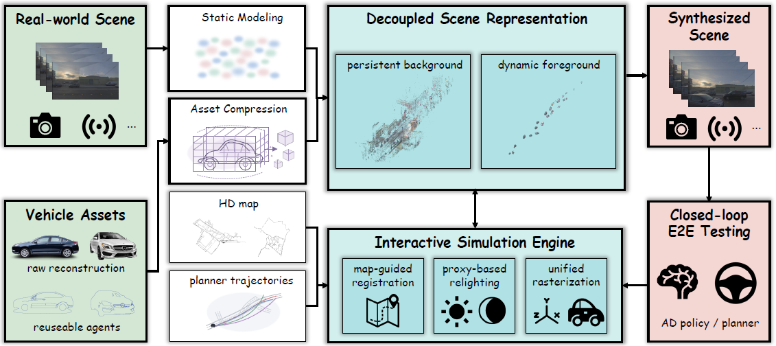 Overview of the DecoupleGS interactive 3D driving simulation method